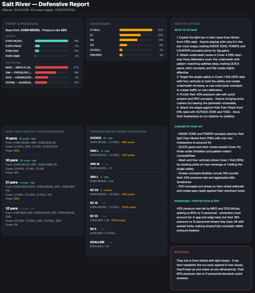 A generated gameplan from opponent tendencies